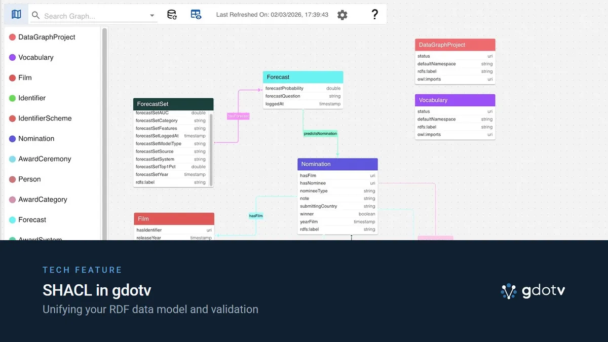 SHACL in gdotv — Unifying your RDF data model and validation