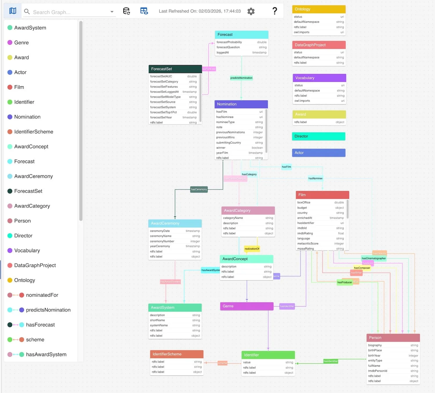 A data model schema using SHACL and instance data combined in gdotv
