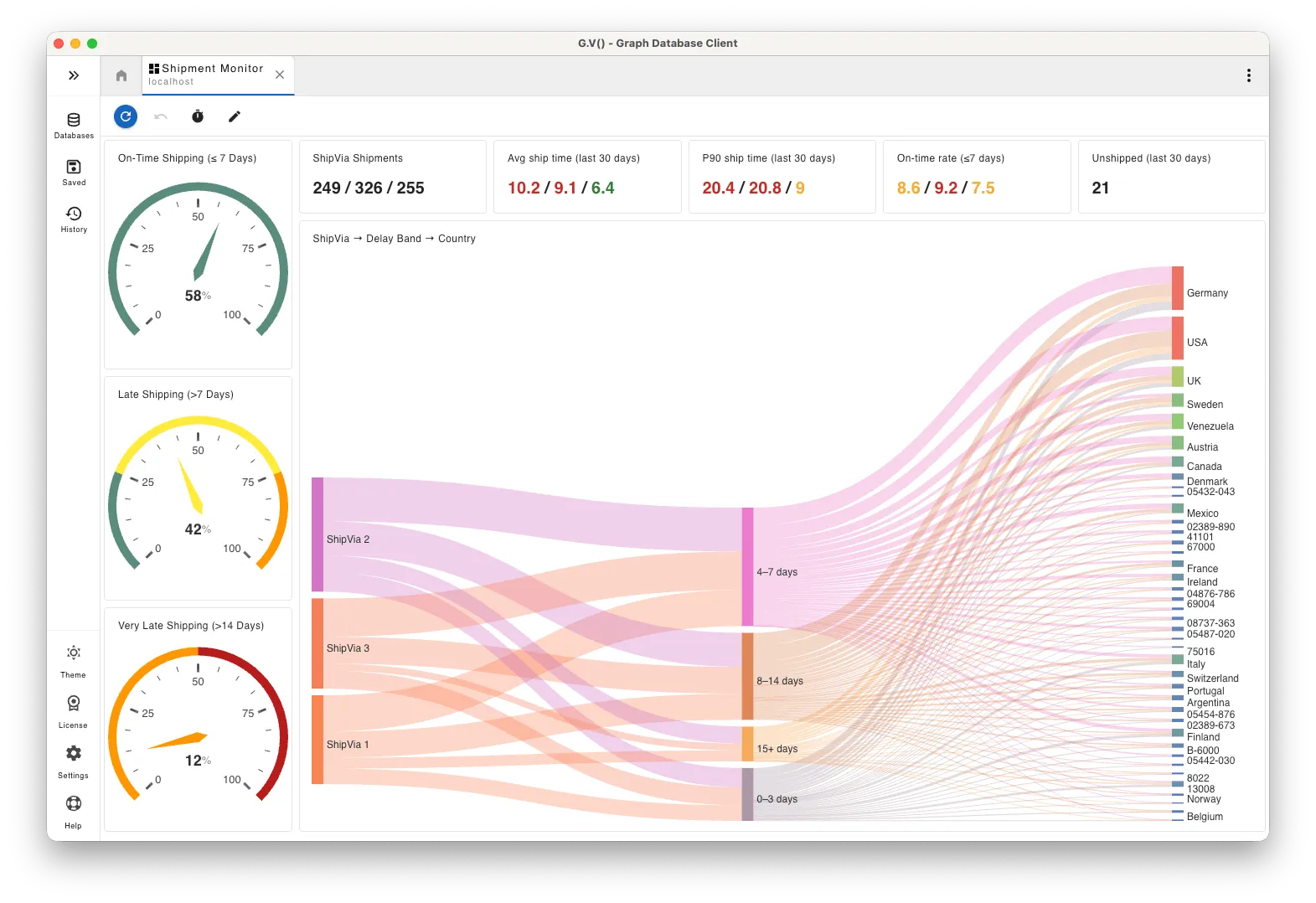 A shipment data visualization dashboard built in gdotv