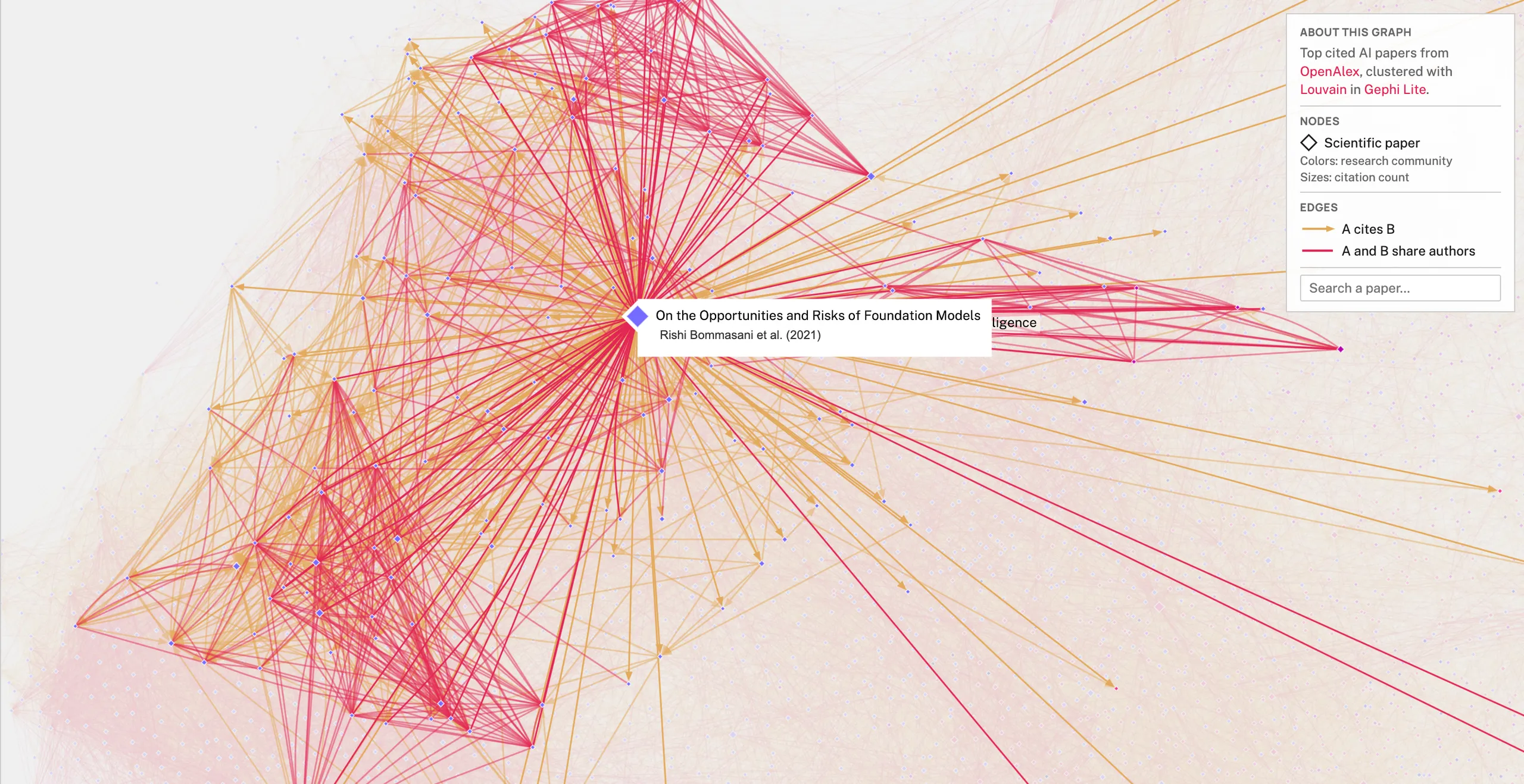 See SigmaJS v4 render rich labels and hover cards with its hybrid WebGL and DOM graph visualization approach