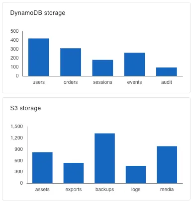 A storage bar chart