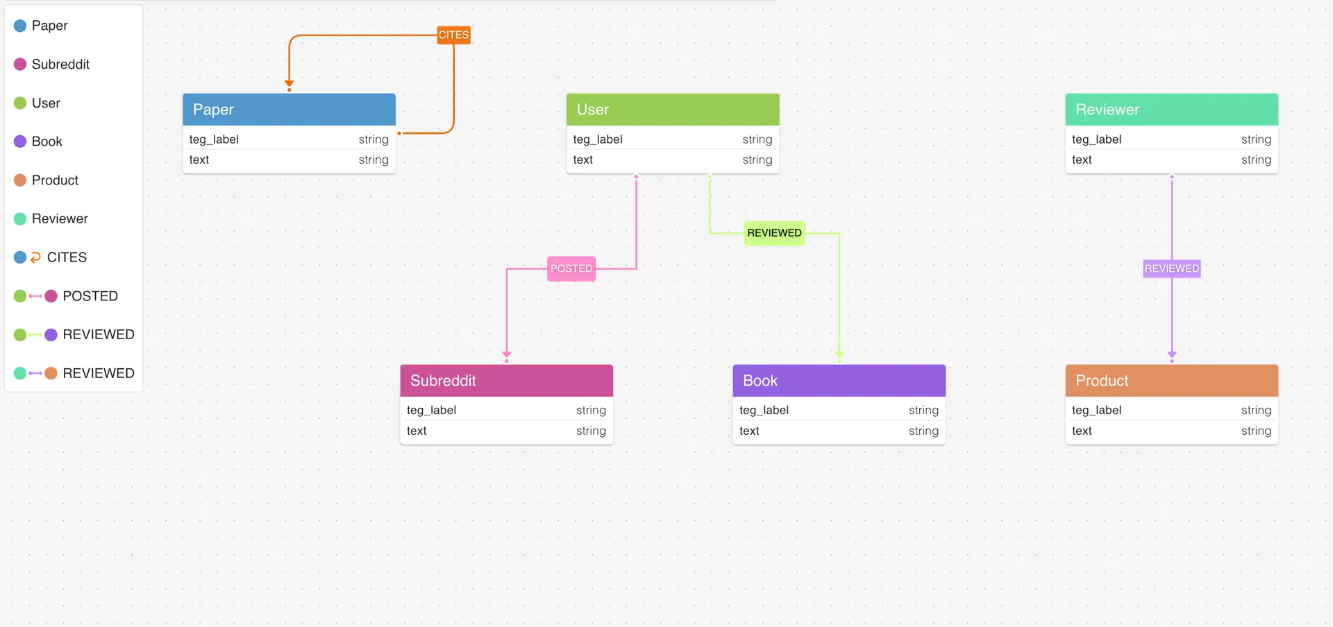 Teg datasets gdotv bulk load data model