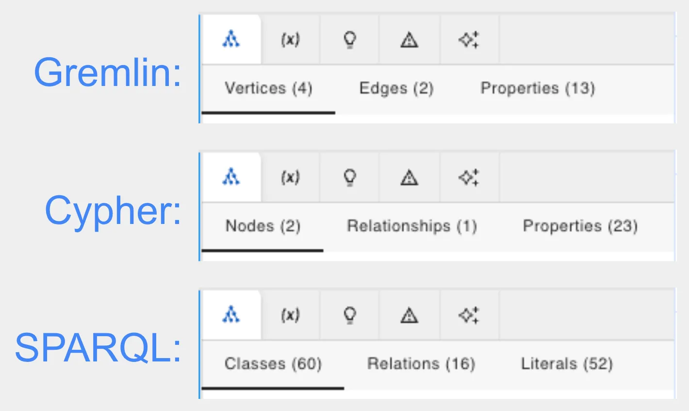 Compare vertex/edge, node/relationship, and class/relation terminology across Gremlin, Cypher, and SPARQL in gdotv