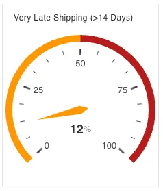 a very late shipping gauge dashboard in gdotv