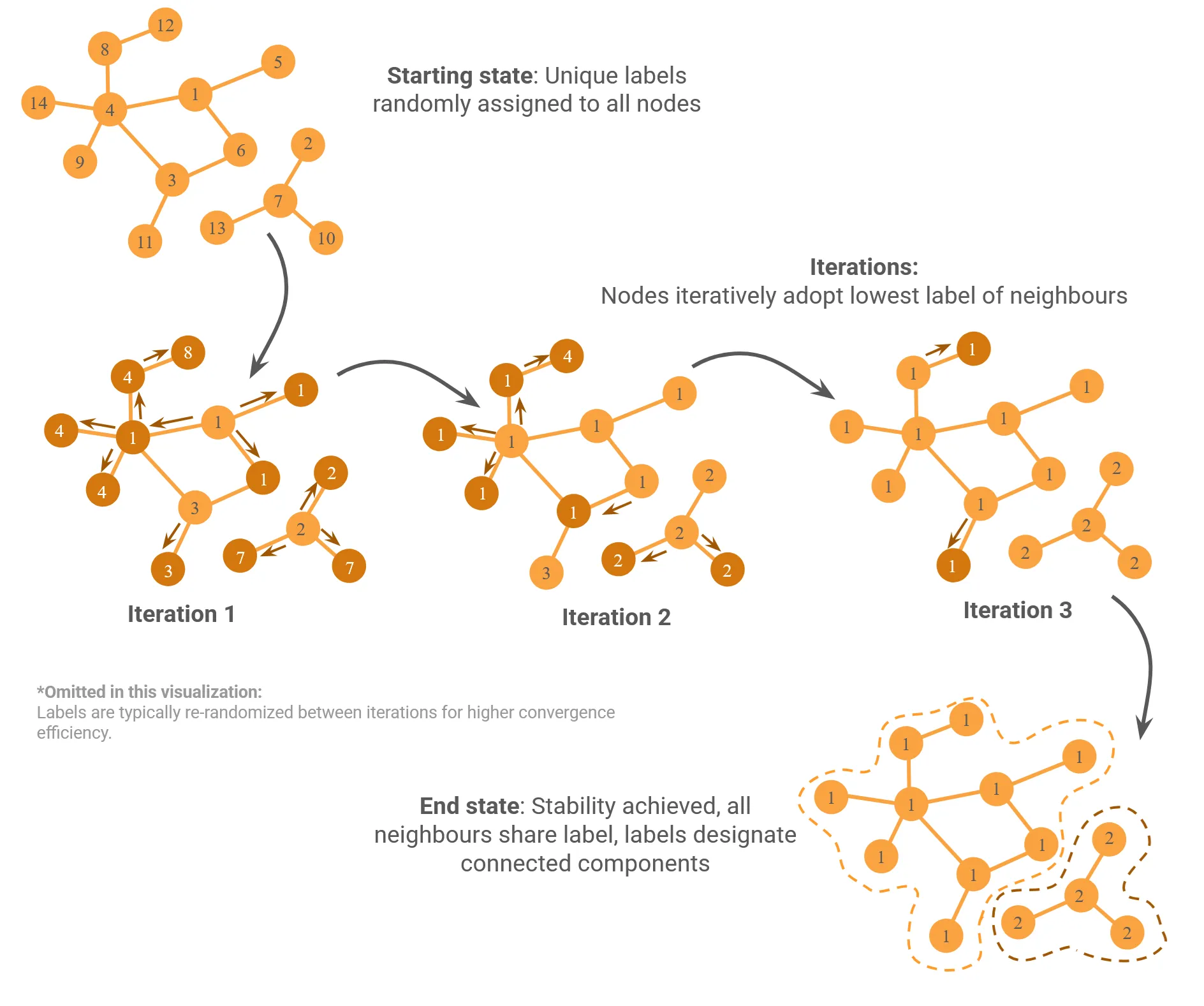 An illustration of the weakly connected component algorithm, where node labels spread like an ‘infection.’