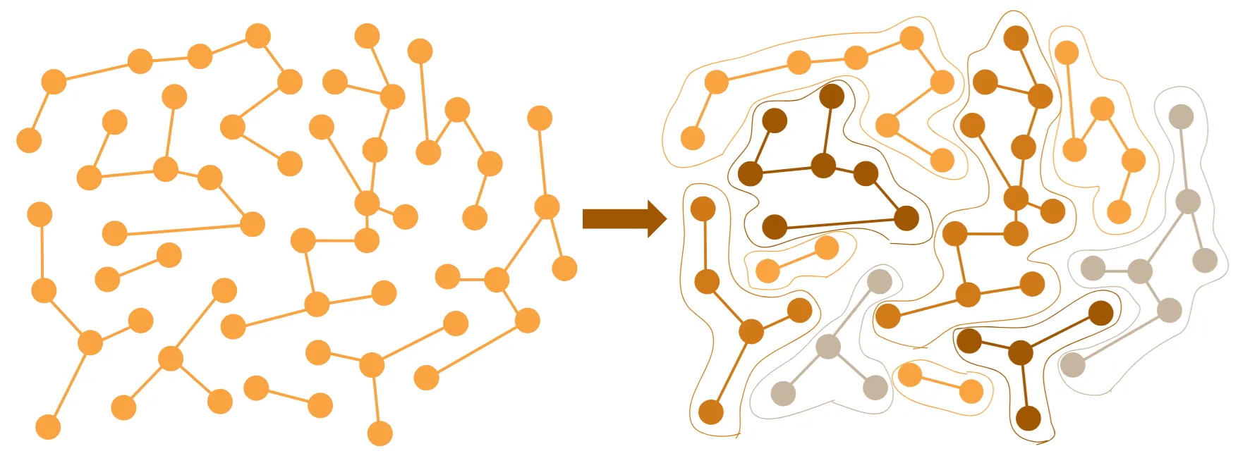 The weakly connected component algorithm splits graphs into distinct subgraphs.