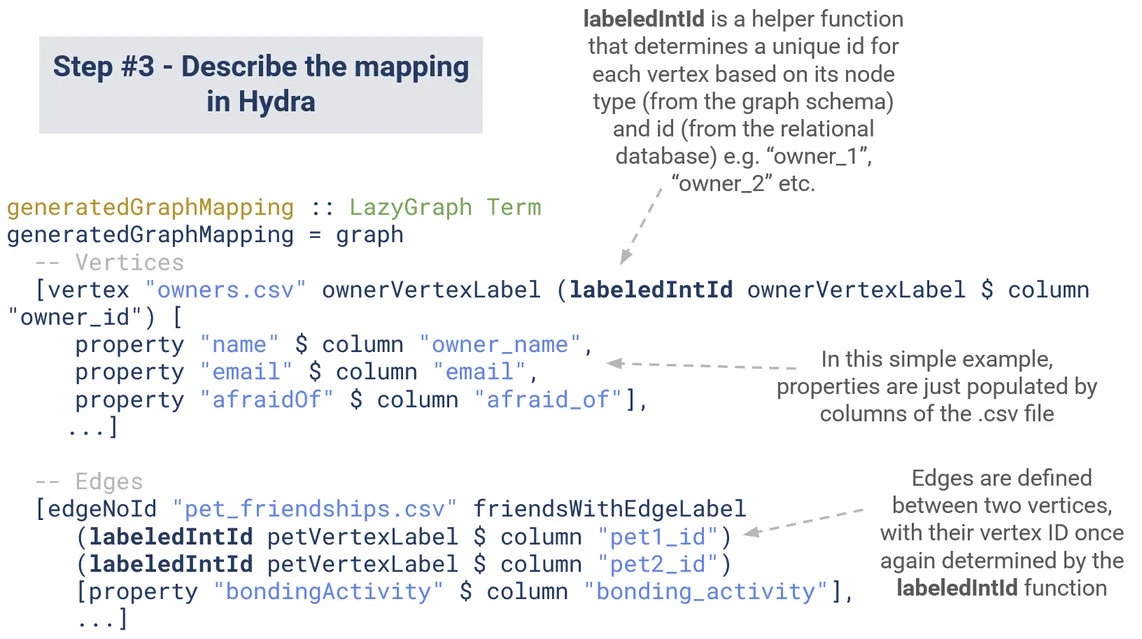 A description of the mapping between our relational data and our graph data.
