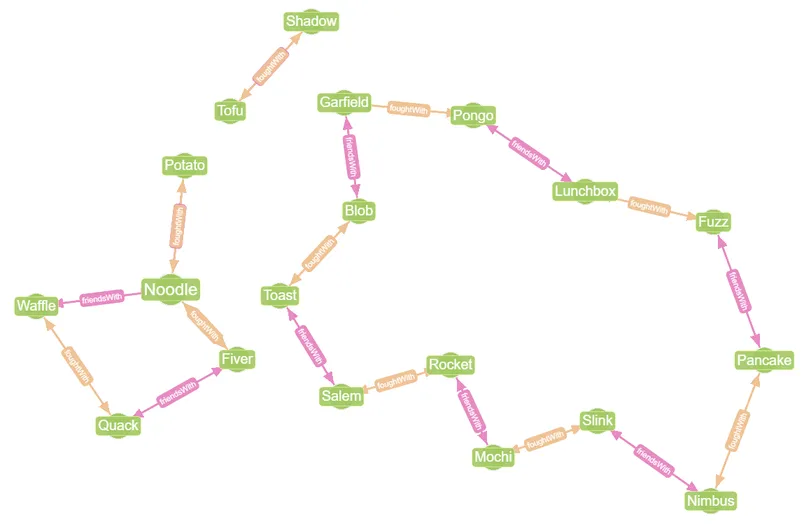 An example use case of this data could be to see relationships between the various pets.