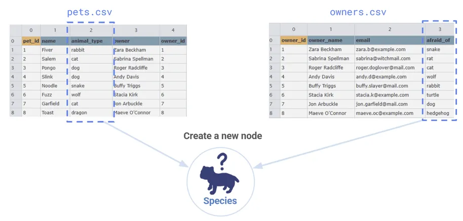 We see that we have the information to create a new node from the species columns of our .csv files.