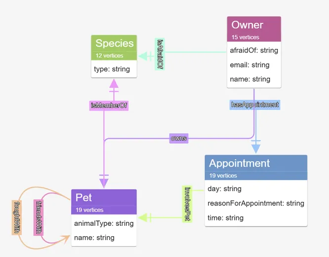 Our updated data model reflects the inclusion of the new node.