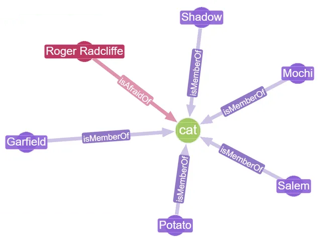 This ‘cat’ node is an example of our new species node, displaying the new edge relationships we have assigned to it.