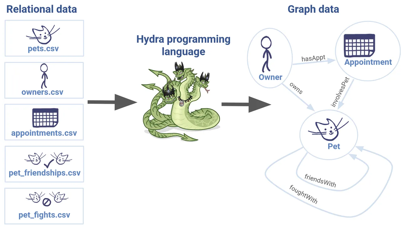 The transformation that we’d like to make from relational data to graph data.
