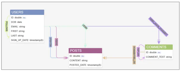 View the data model of your database within gdotv.