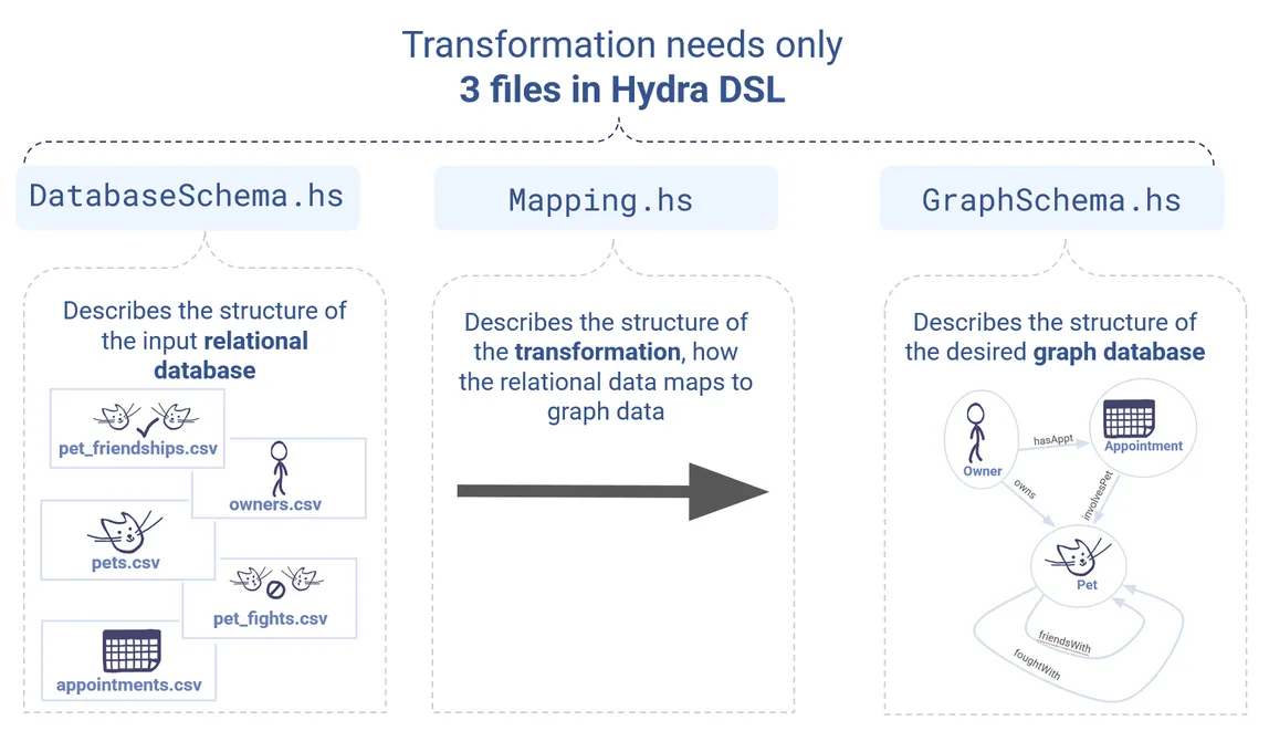 The three Hydra files that will form the basis of our transformation.