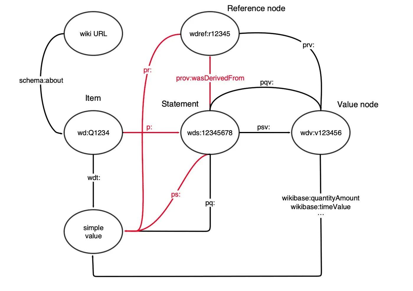 Trace how the Wikibase RDF data model links an item to statement, value and reference nodes