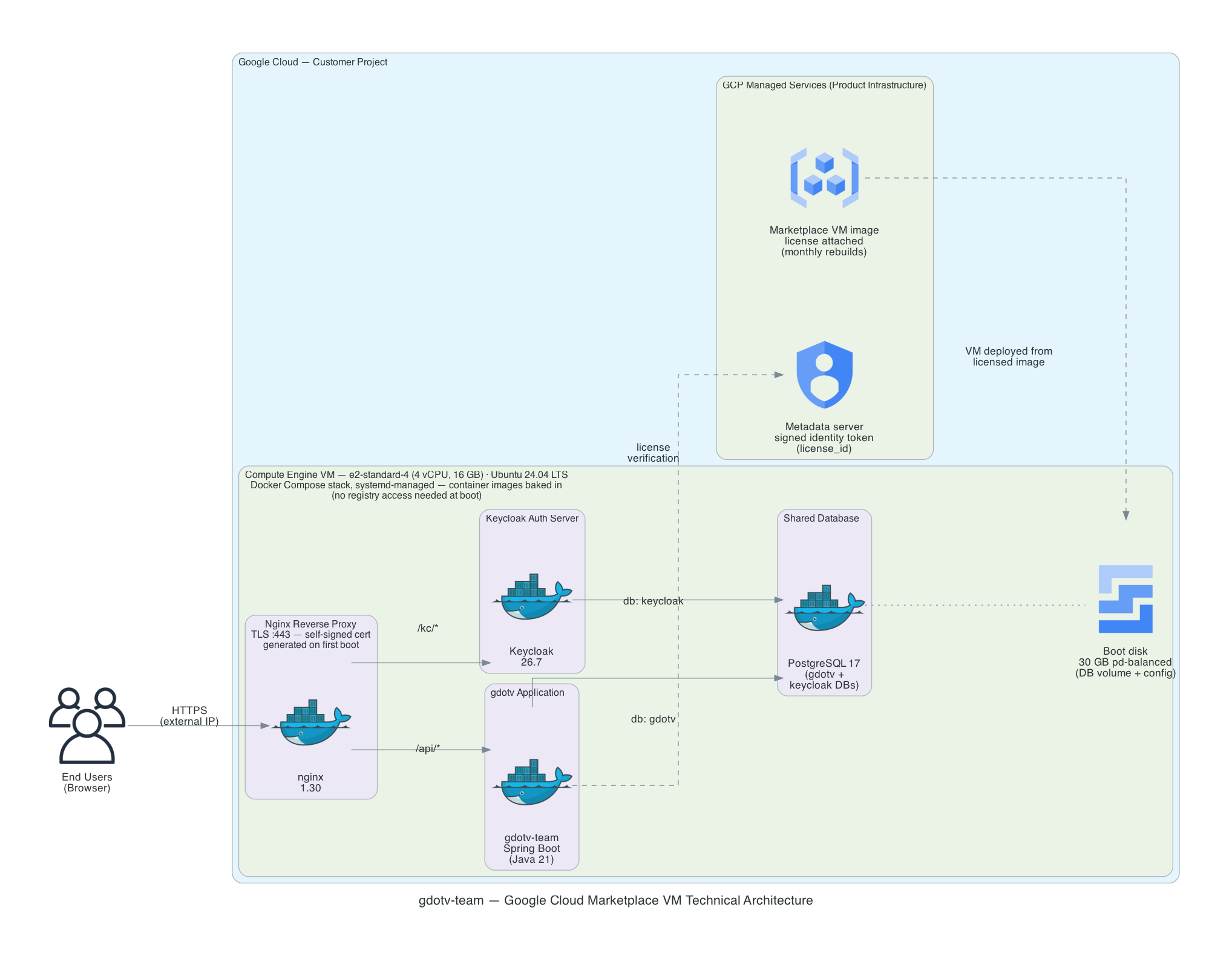 gdotv VM architecture on Google Cloud