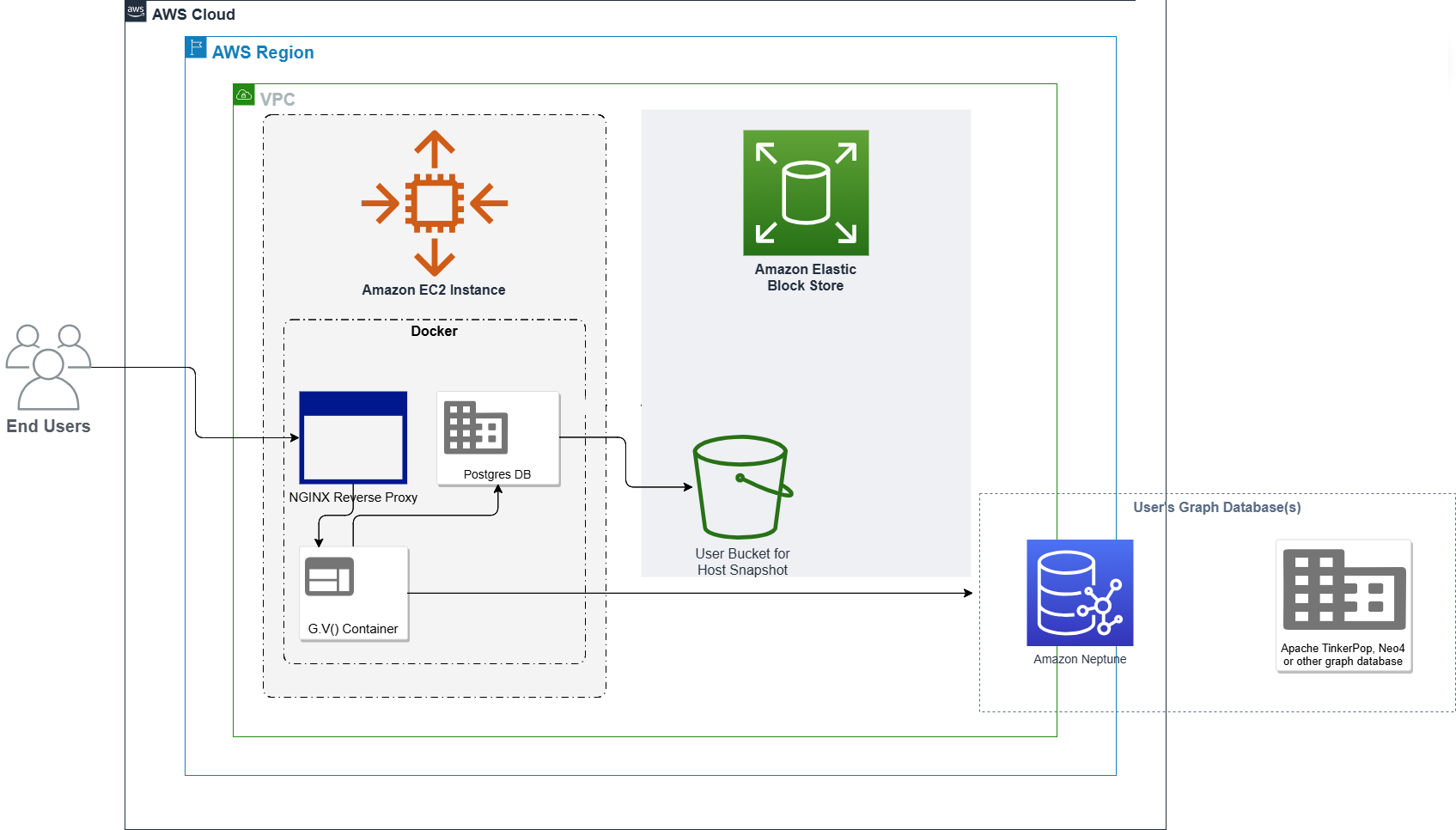 G.V() application architecture