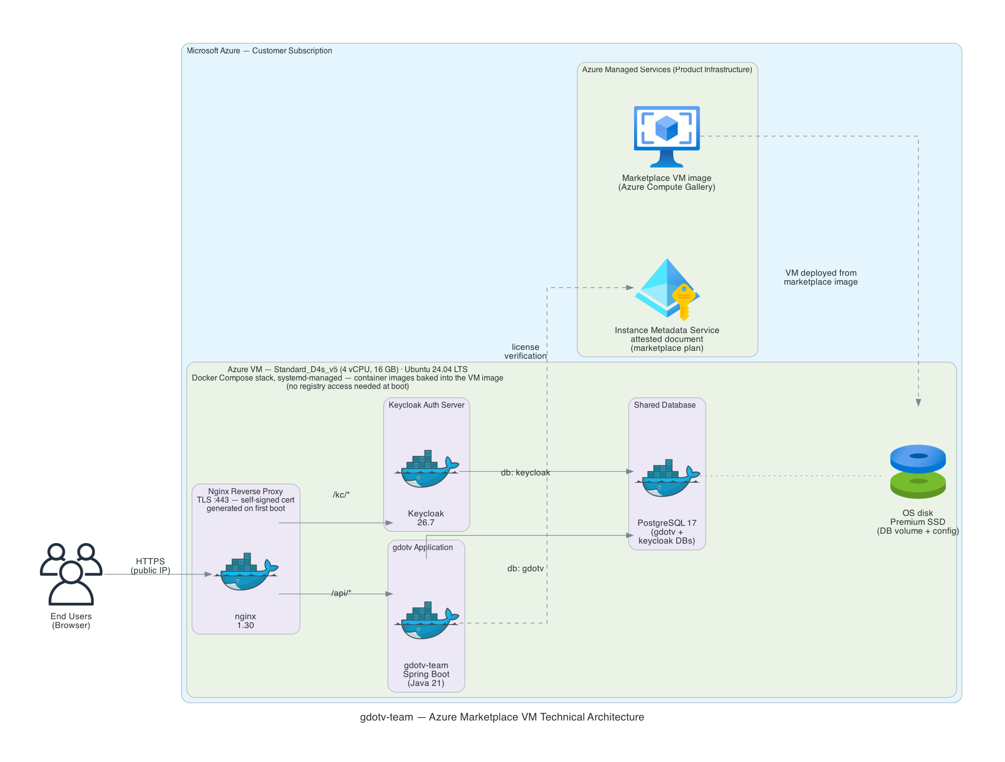 gdotv VM architecture on Azure
