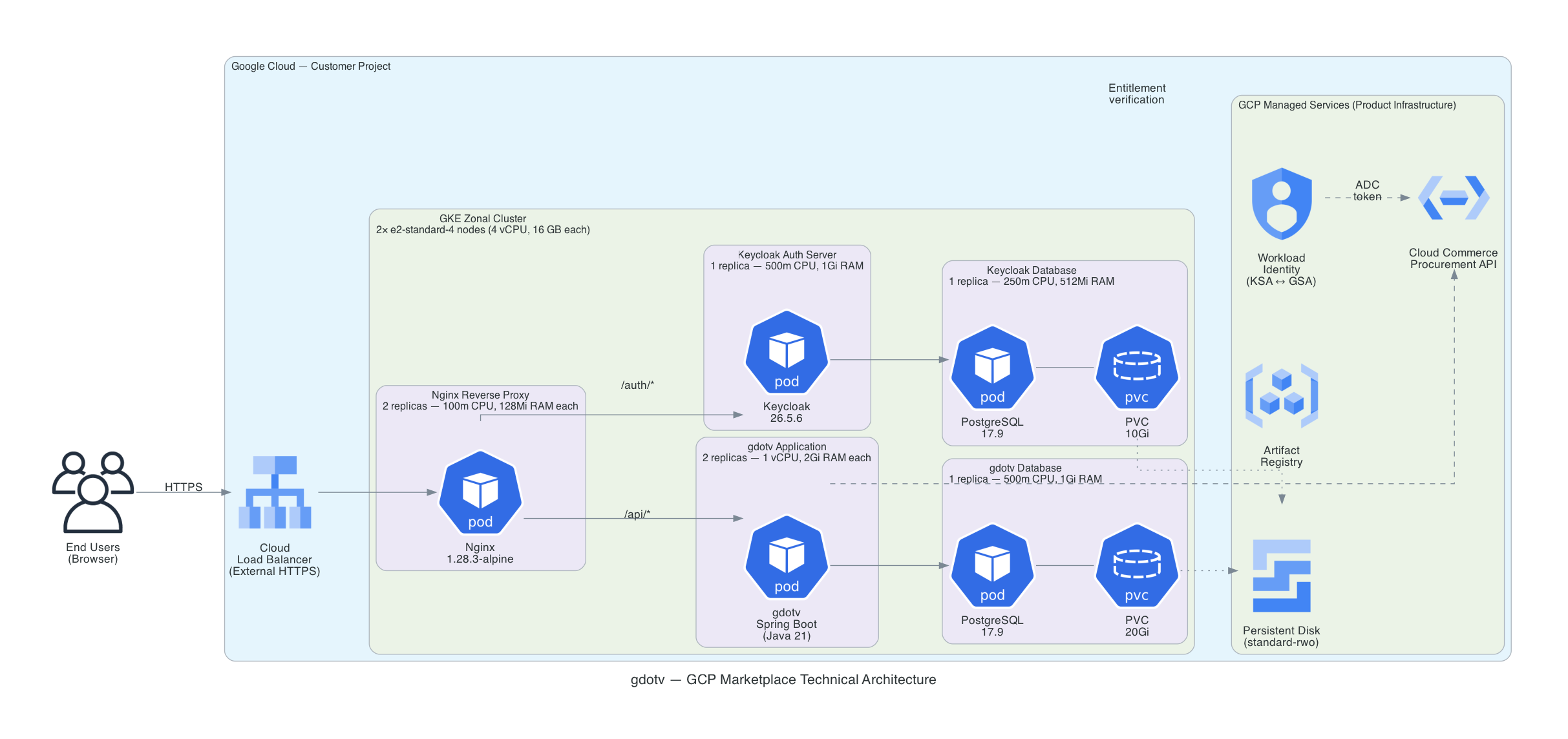 gdotv GCP Architecture