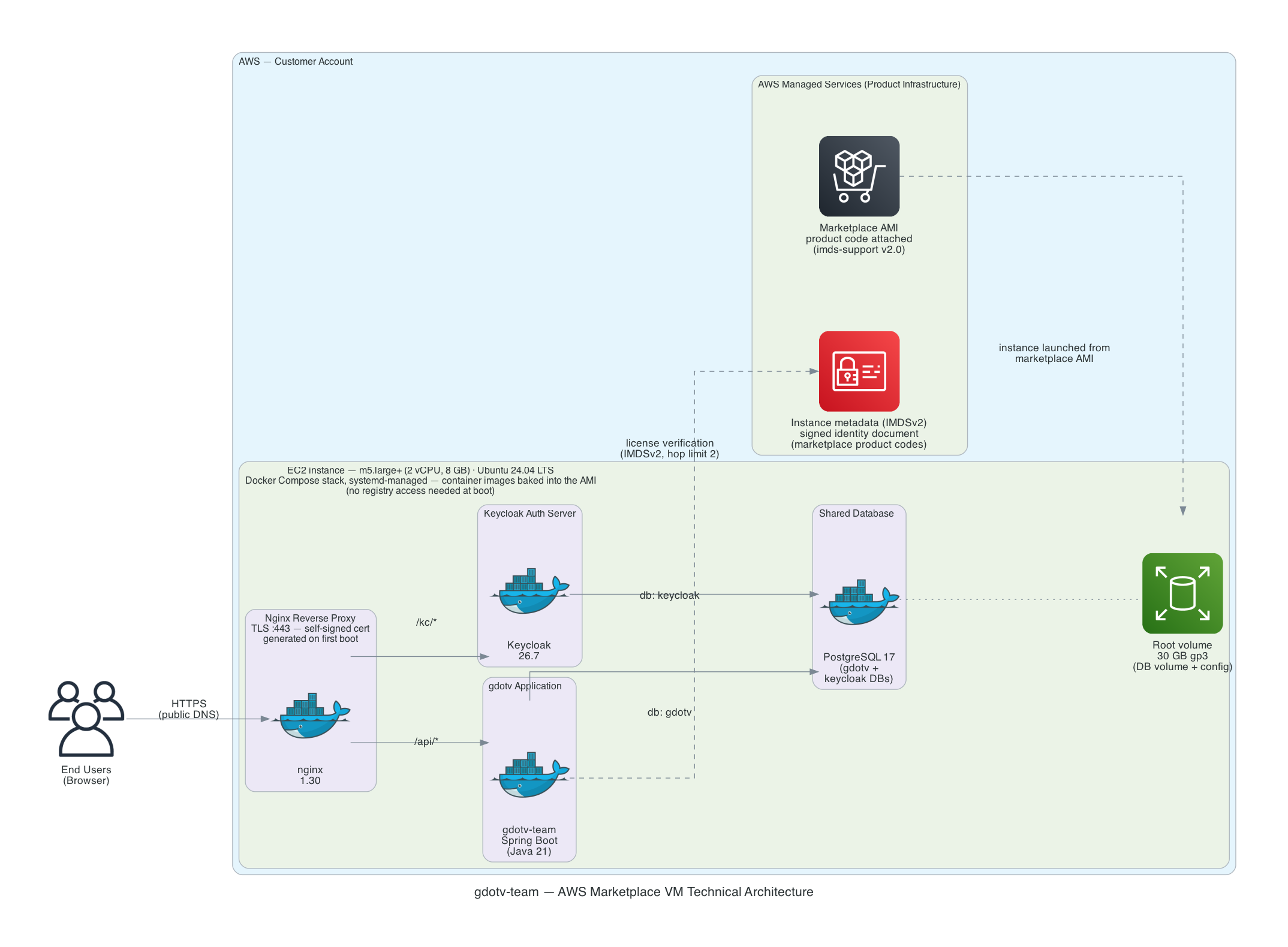 gdotv VM architecture on AWS