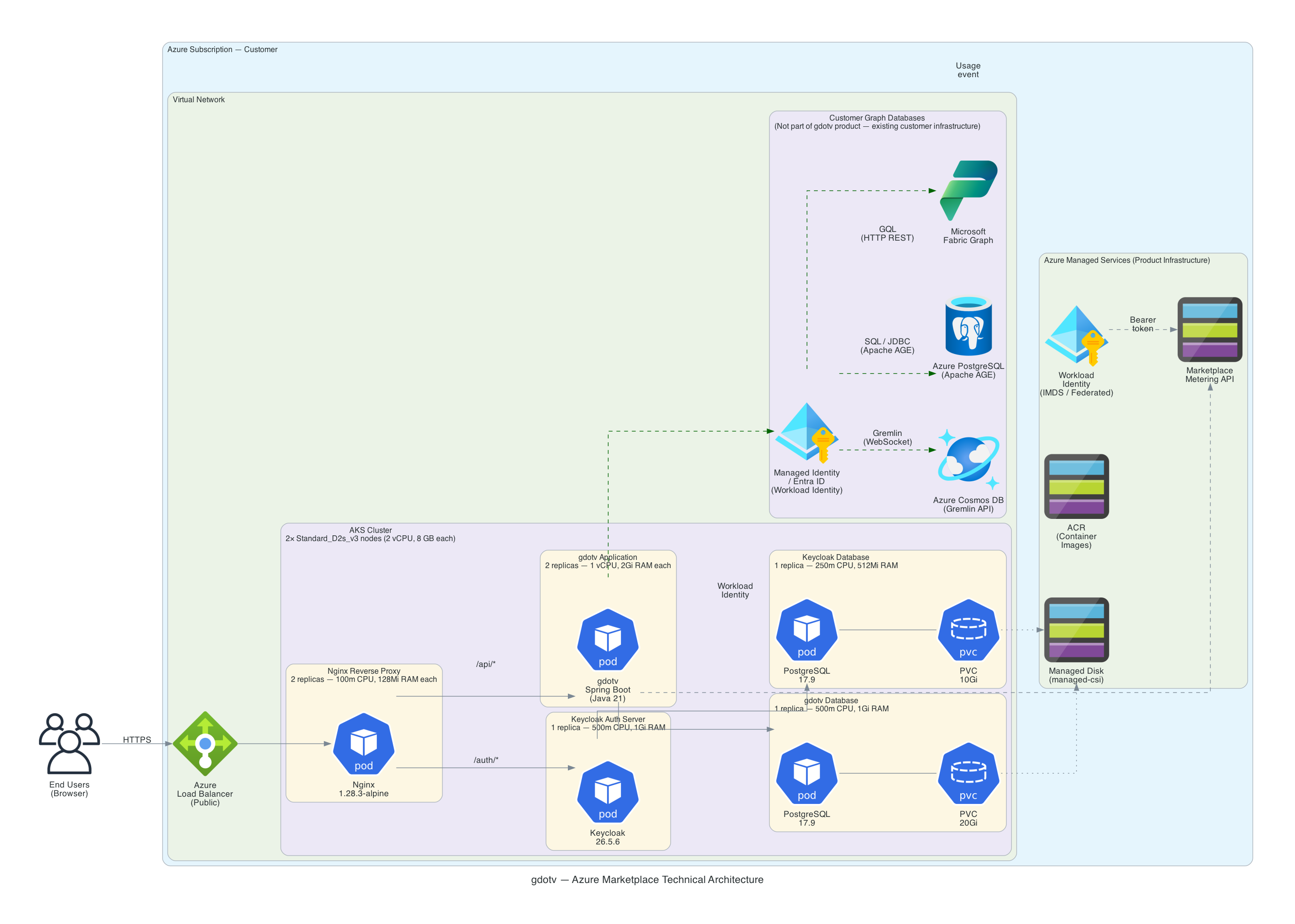 gdotv Azure Architecture