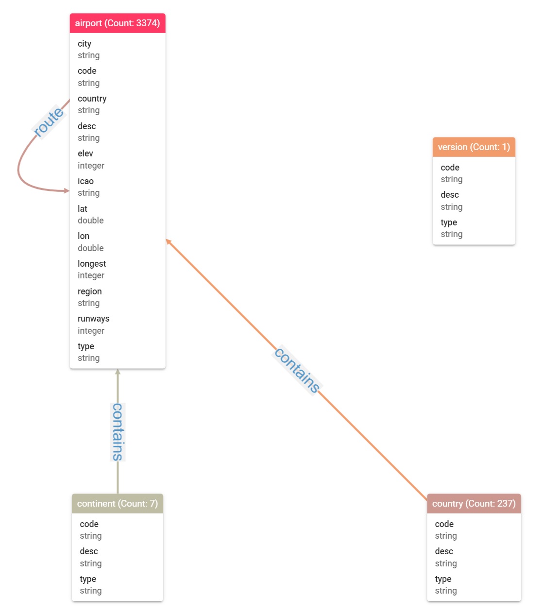 air routes data set model