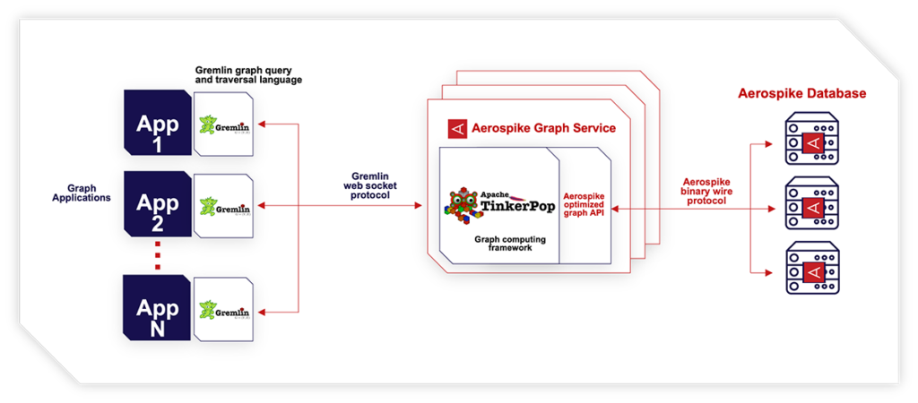 Getting started on Aerospike Graph with G.V() – Gremlin IDE