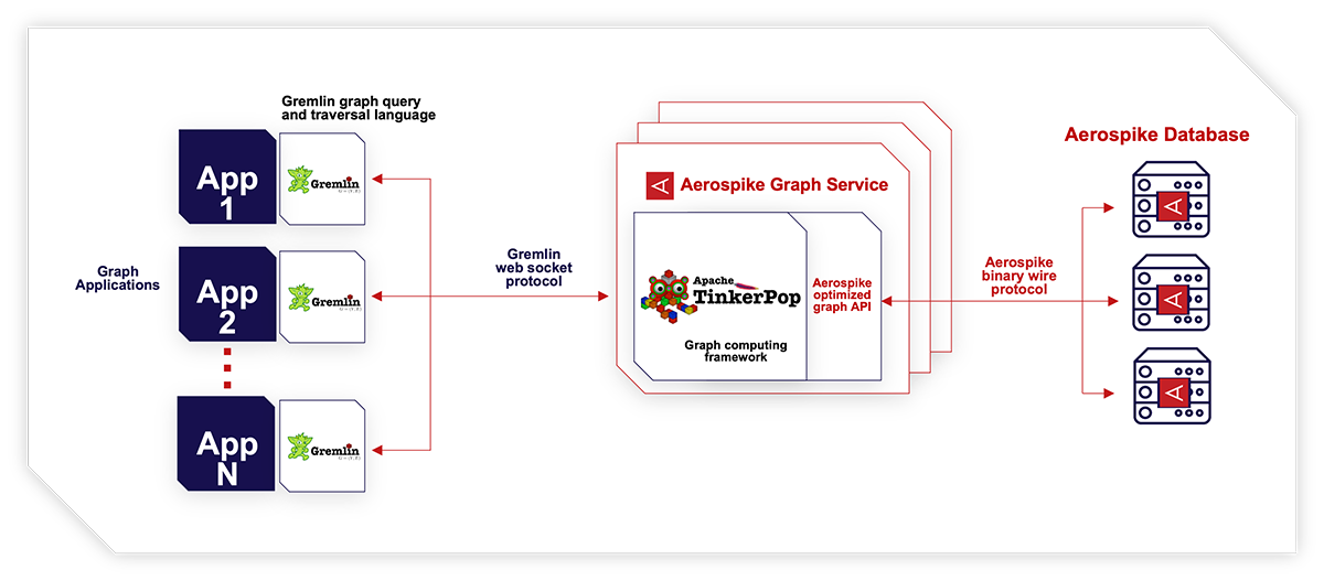 Getting started on Aerospike Graph with G.V() – Gremlin IDE