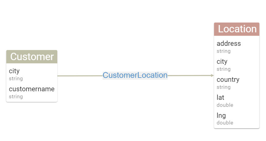 A simple graph showing the relationship between customers and a location