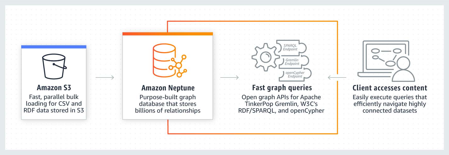 Querying, visualizing and modifying data using our Gremlin code editor and graph database browser