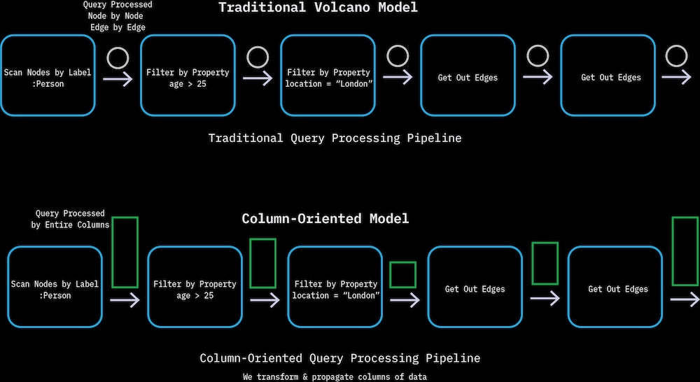 Column-oriented vs volcano-style graph query processing models
