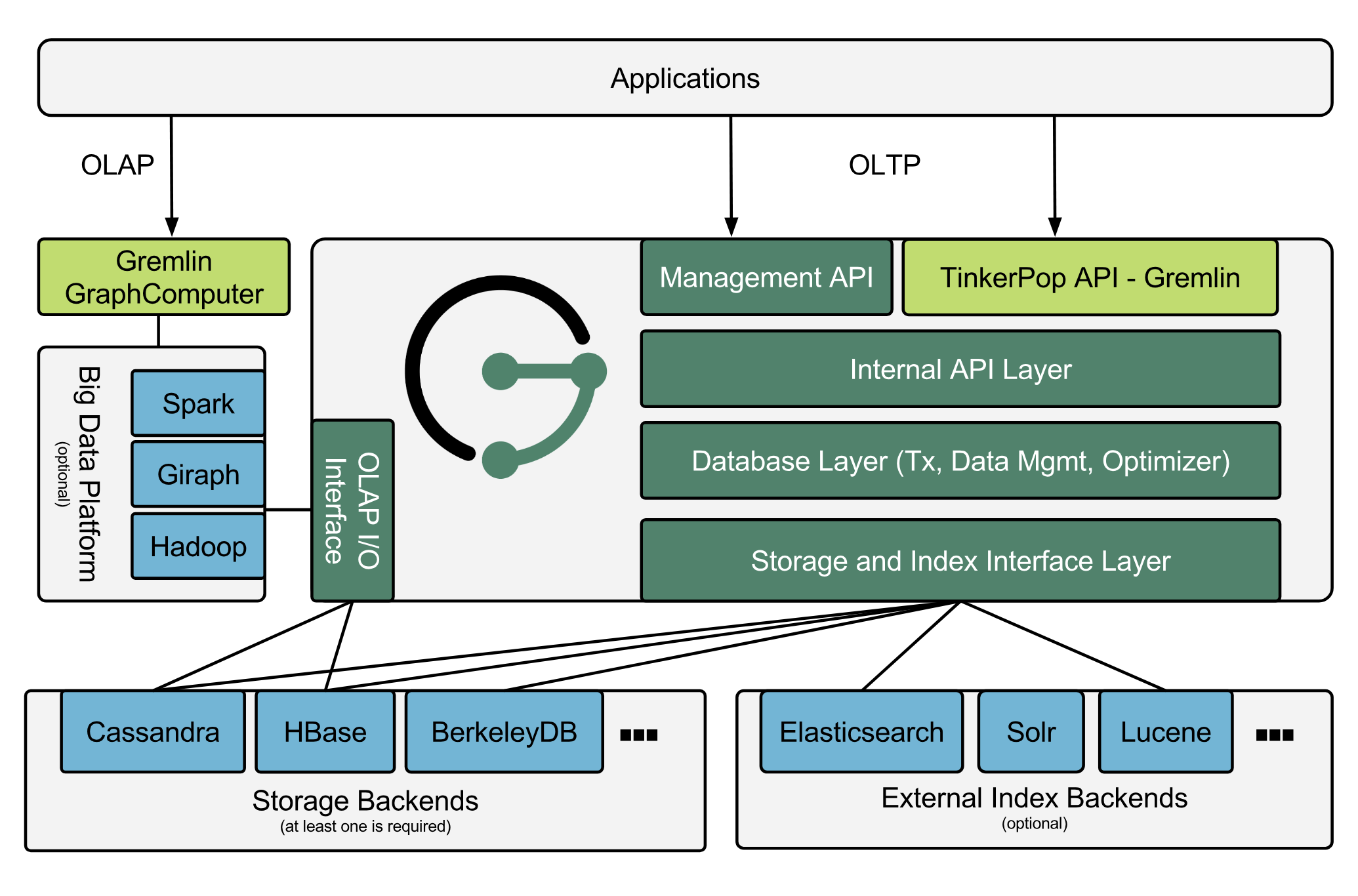 Querying, visualizing and modifying data using our Gremlin code editor and graph database browser