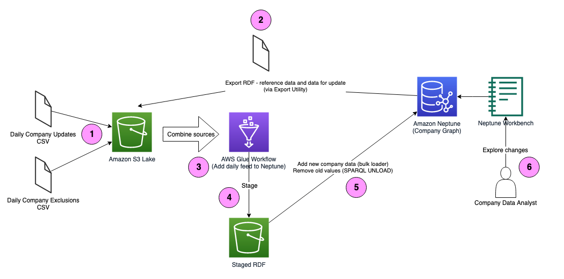 Sample architecture demonstrating how to load RDF data to Amazon Neptune via AWS Glue (ref: https://aws.amazon.com/blogs/database/load-rdf-data-into-amazon-neptune-with-aws-glue/)