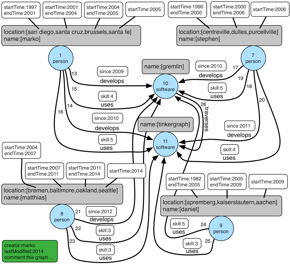 Querying, visualizing and modifying data using our Gremlin code editor and graph database browser