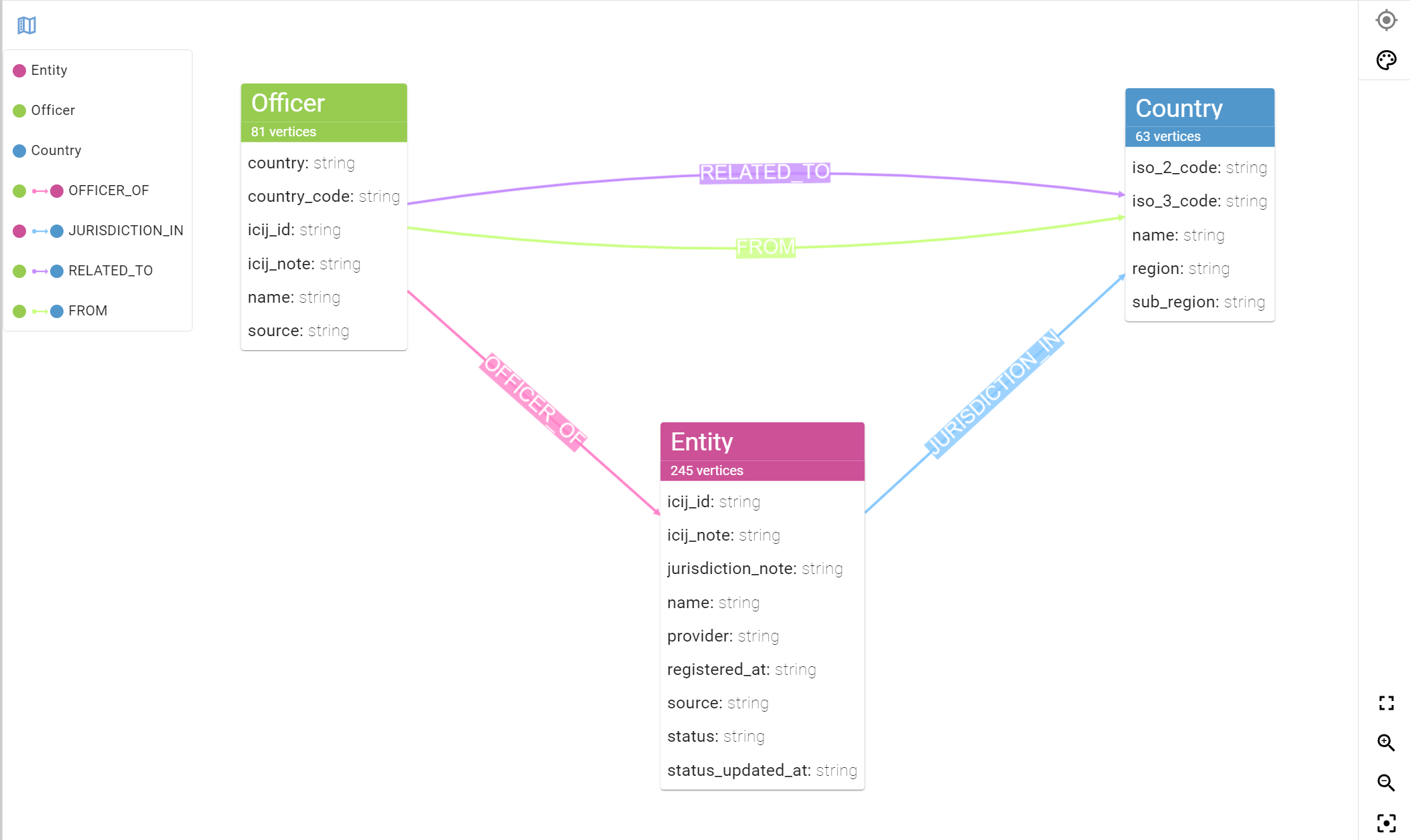 Graph visualiation of the ICIJ paradise papers data model