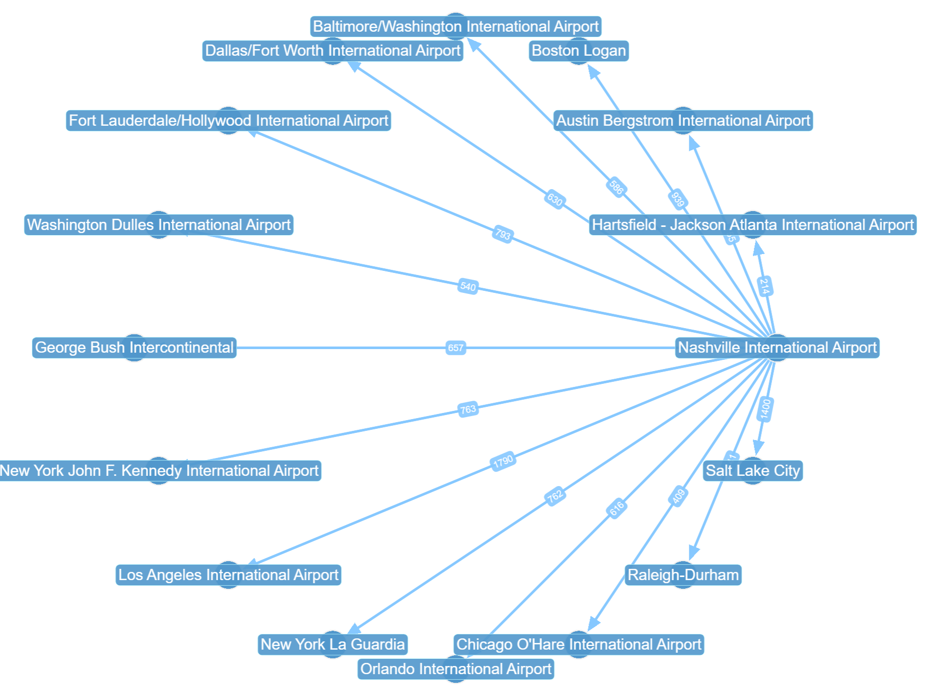 Defaults labels display in latest version of G.V()