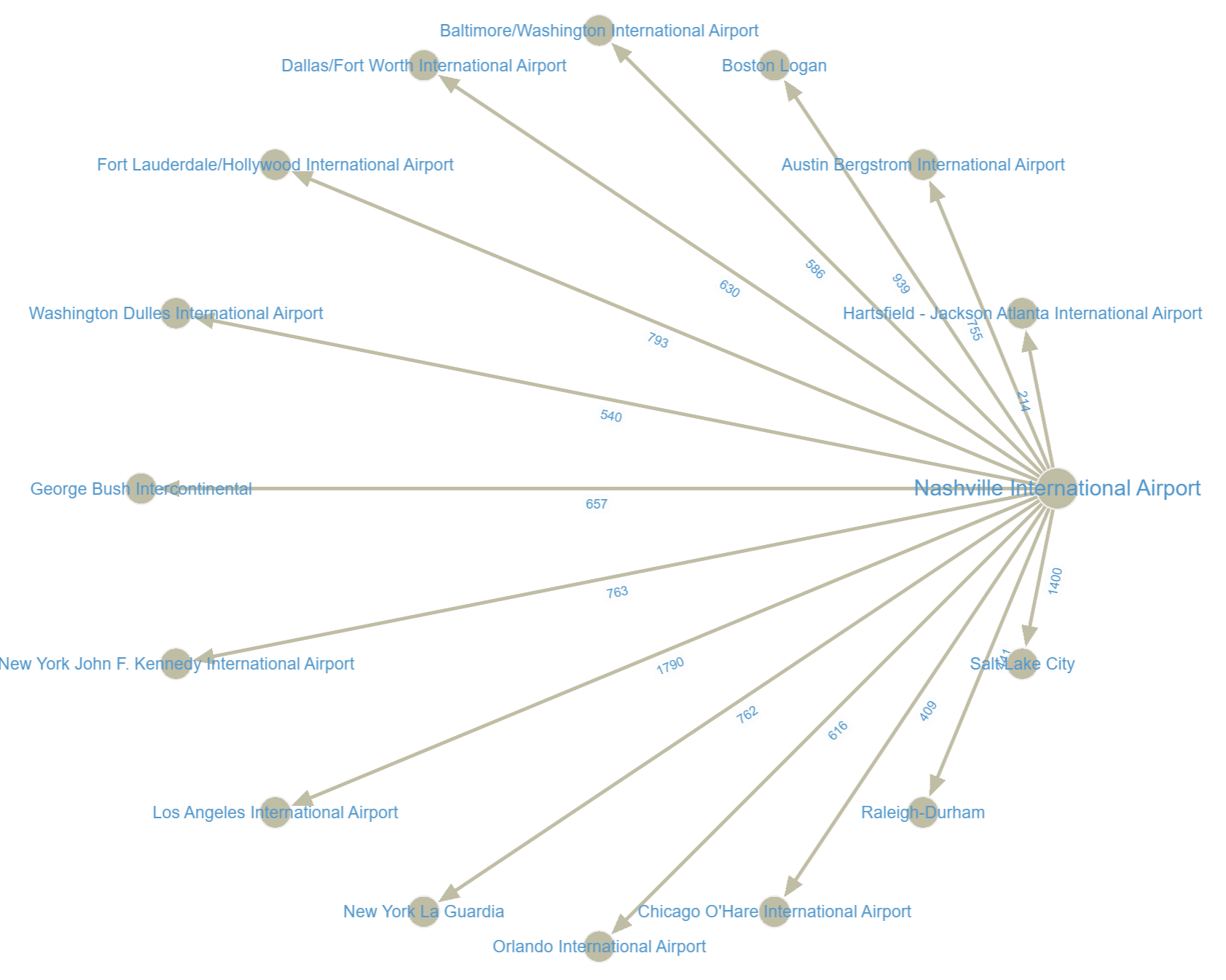 Default labels display in previous versions of G.V()