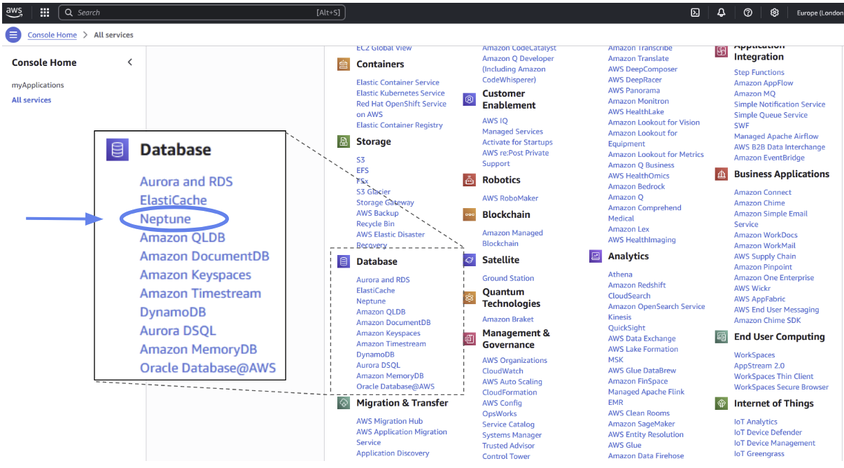 The location of Amazon Neptune within Amazon Web Services.