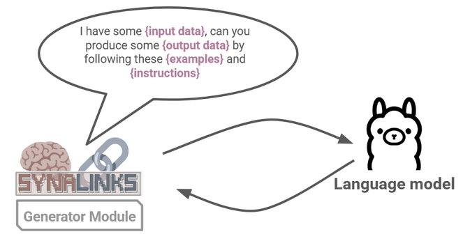 SynaLinks interfaces with the language model via a natural language prompt.
