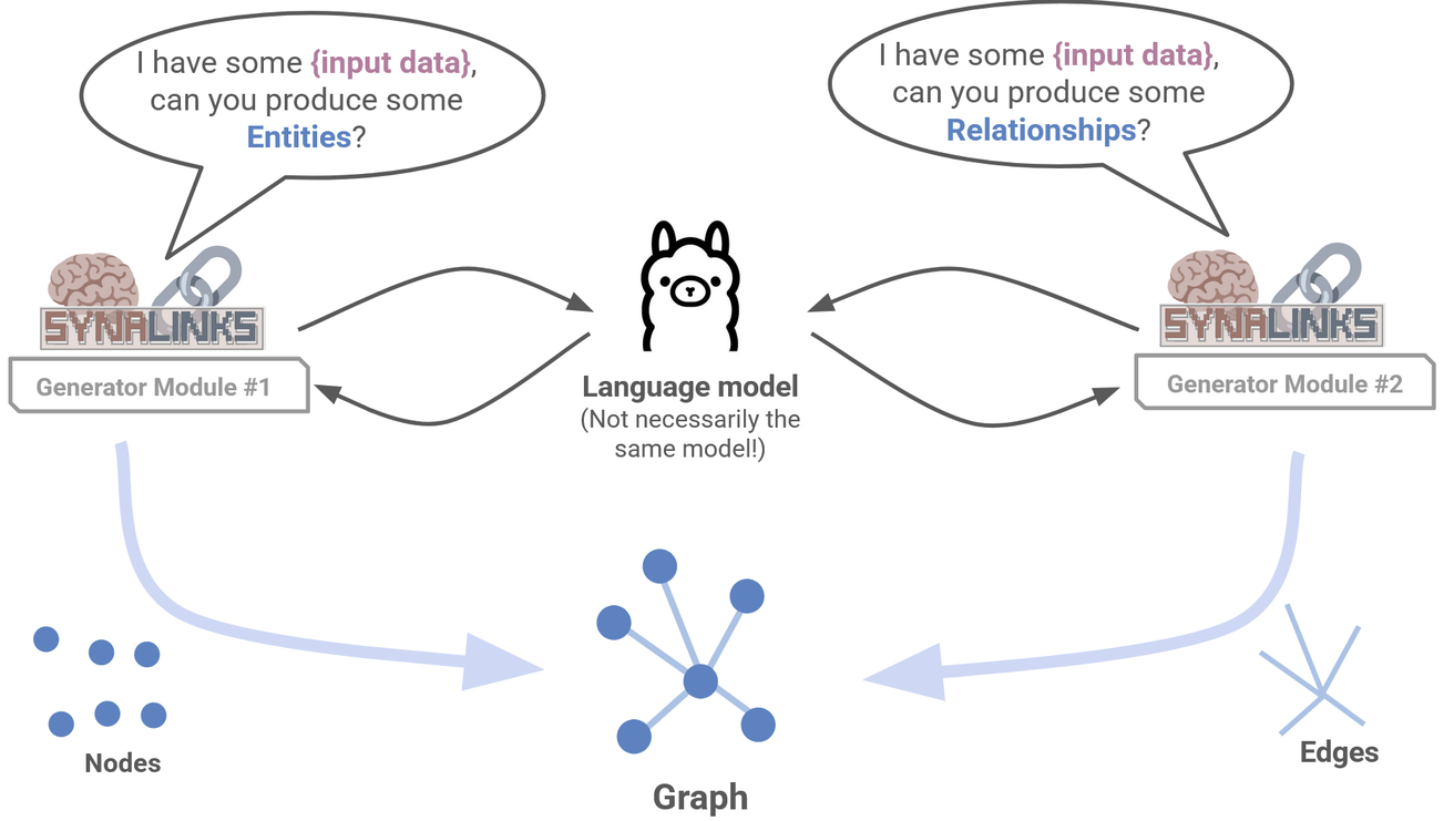 You can use multiple Generator modules to have multiple conversations with the language model.