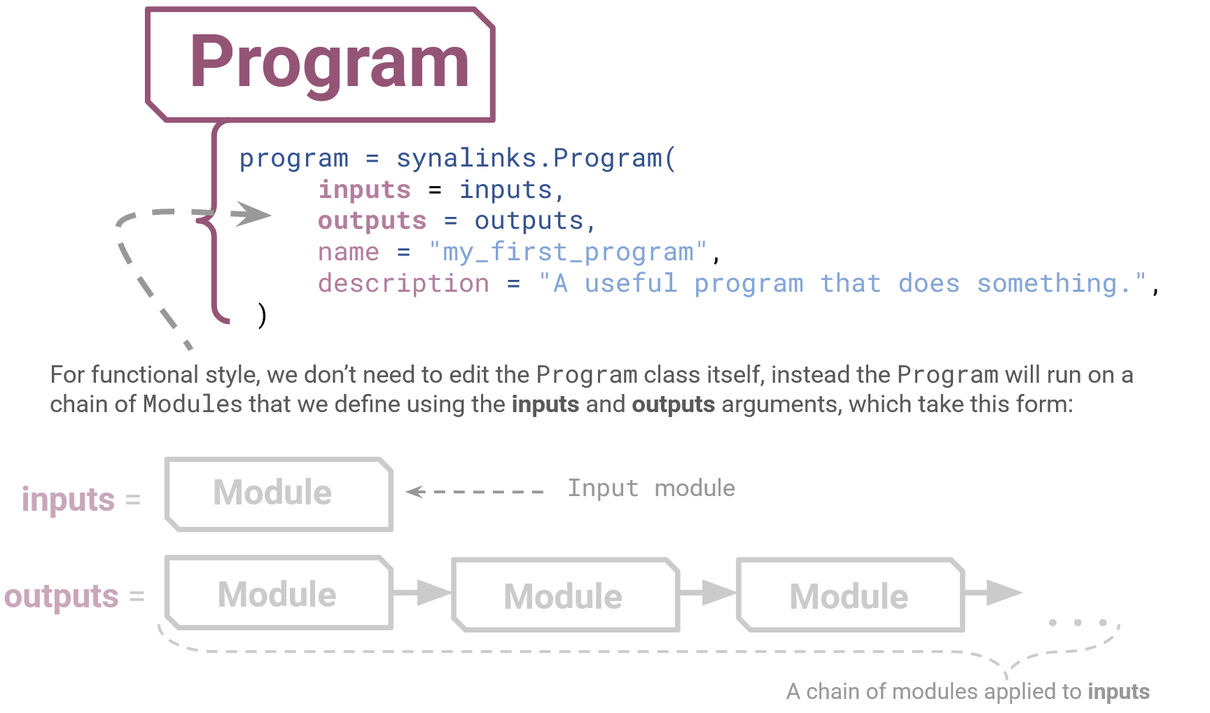 The basic structure of a SynaLinks Program. It consists of a series of modules, which are chained together and defined by two arguments; the inputs and outputs.