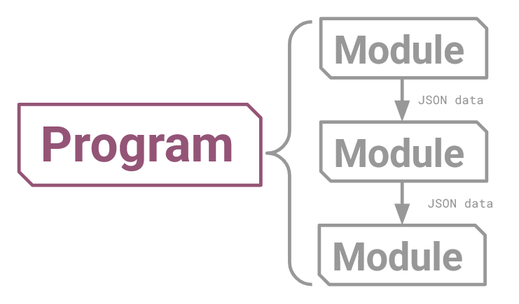 A SynaLinks Program can be a simple chain of modules.