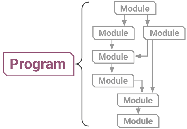 A Program can also consist of modules with a more complex, branching structure.
