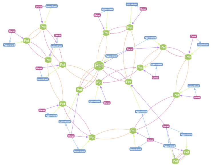 An overview of our new graph data shows that the relationships from our .csv files have been well-preserved!