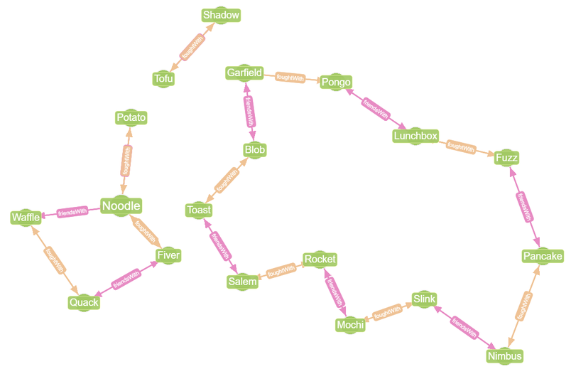 An example use case of this data could be to see relationships between the various pets.