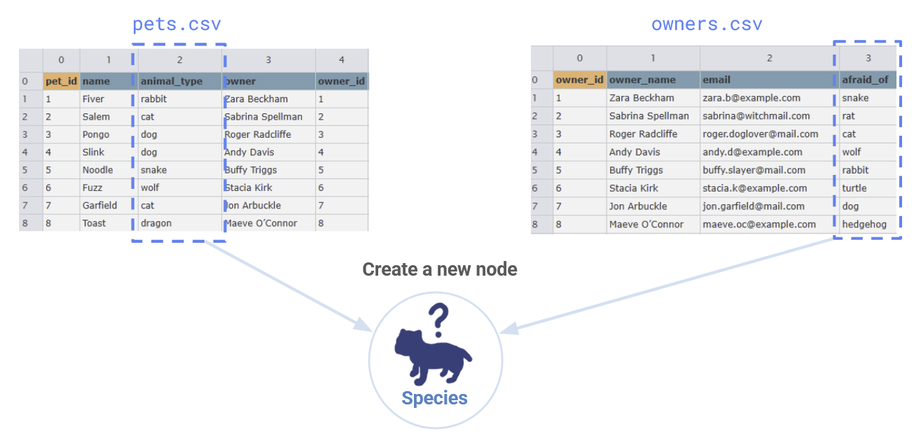 We see that we have the information to create a new node from the species columns of our .csv files.