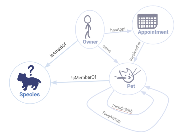 Out updated data model incorporates the new node that we have created