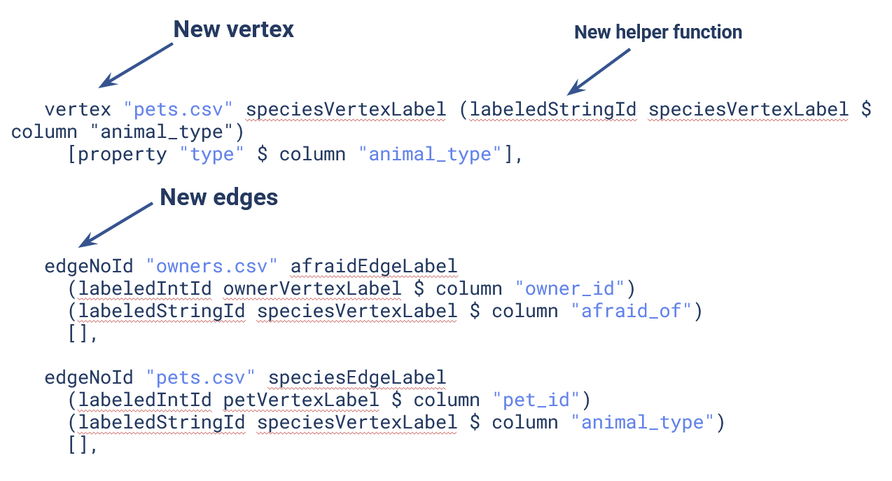 Our updated Mapping.hs file now informs Hydra that we want to create a new node with new associated edges.