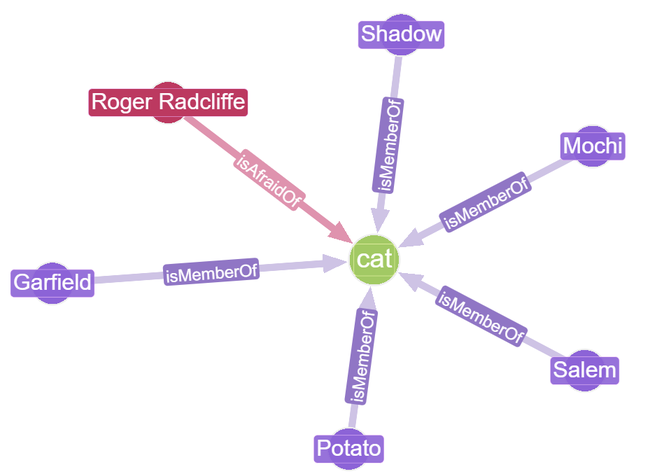 This 'cat' node is an example of our new species node, displaying the new edge relationships we have assigned to it.