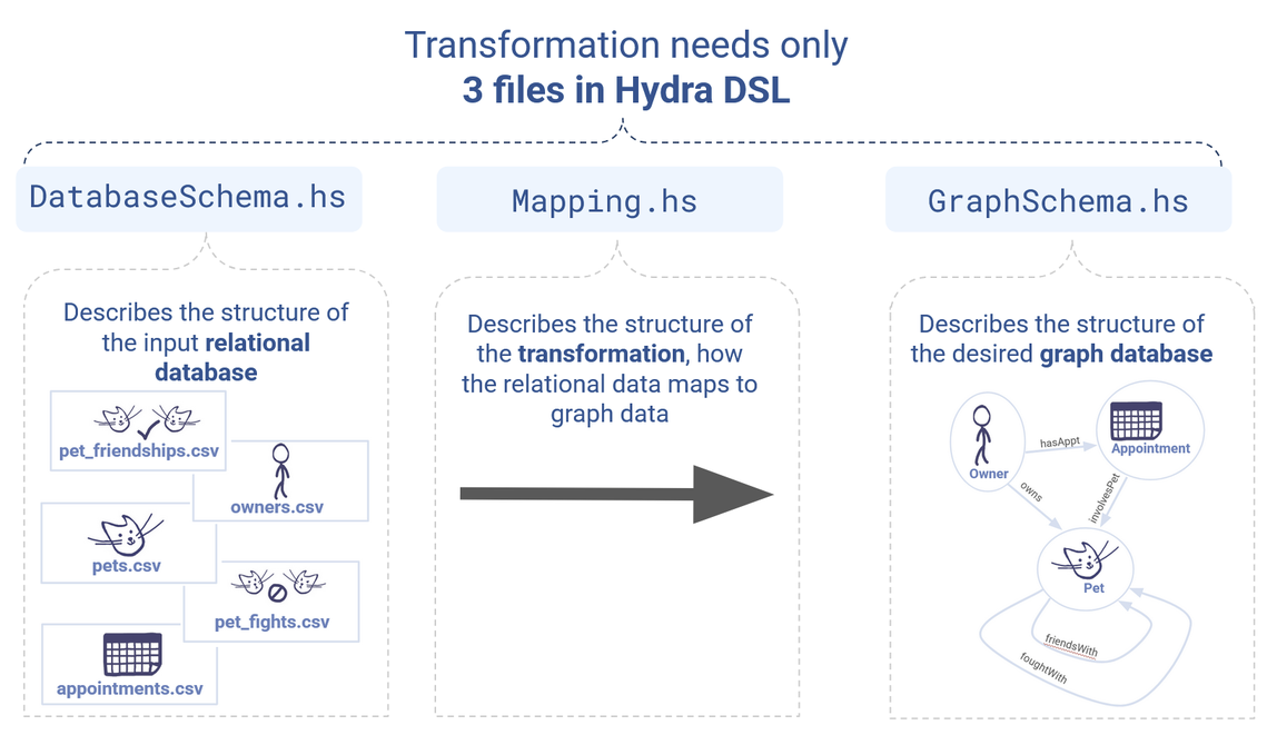 The three Hydra files that will form the basis of our transformation.